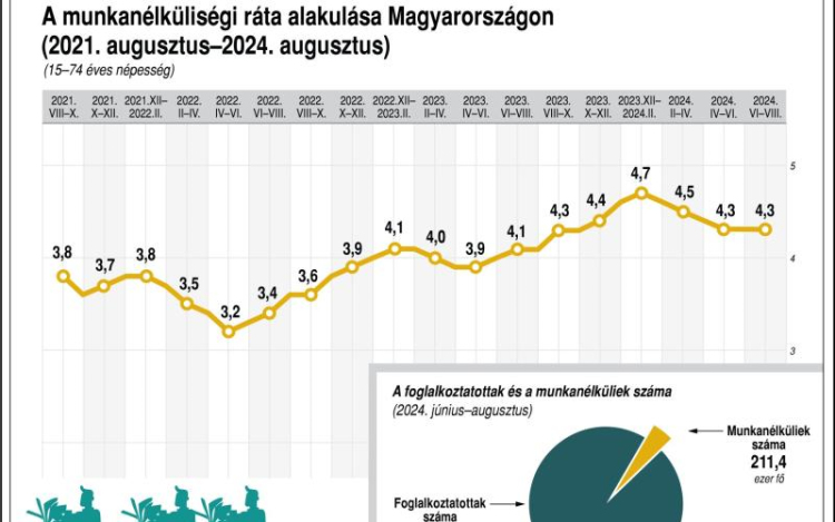 KSH: augusztusban 4 millió 748 ezer fő volt a foglalkoztatottak száma, a munkanélküliségi ráta 4,2 százalék